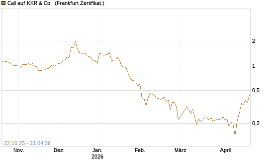 Call auf KKR & Co. [Vontobel] Chart