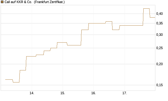 Call auf KKR & Co. [Vontobel] Chart