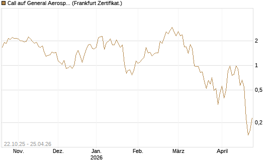 Call auf General Aerospace Co [Vontobel] Chart