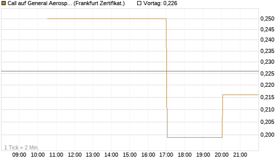Call auf General Aerospace Co [Vontobel] Chart