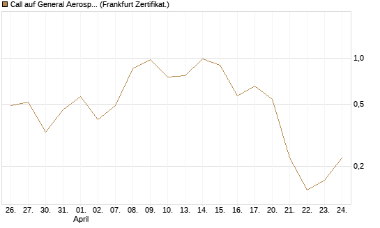 Call auf General Aerospace Co [Vontobel] Chart