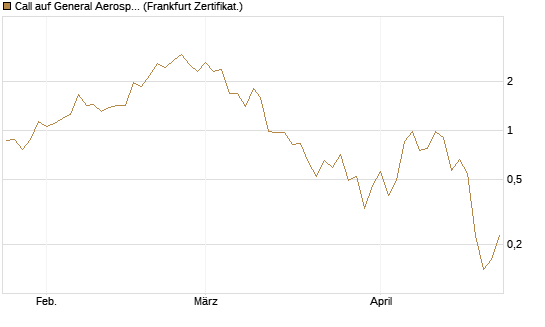 Call auf General Aerospace Co [Vontobel] Chart