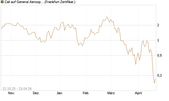 Call auf General Aerospace Co [Vontobel] Chart