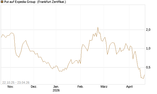 Put auf Expedia Group [Vontobel] Chart