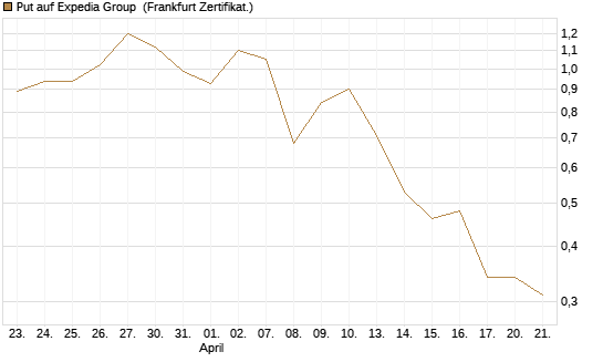 Put auf Expedia Group [Vontobel] Chart