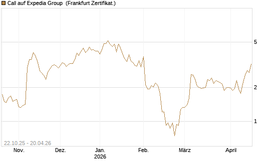 Call auf Expedia Group [Vontobel] Chart