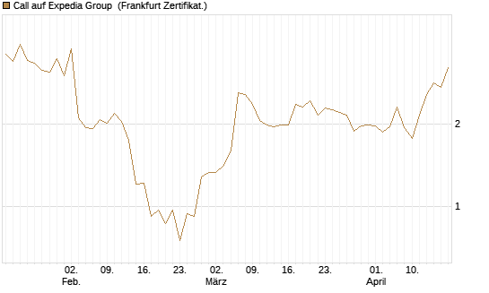 Call auf Expedia Group [Vontobel] Chart