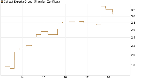 Call auf Expedia Group [Vontobel] Chart