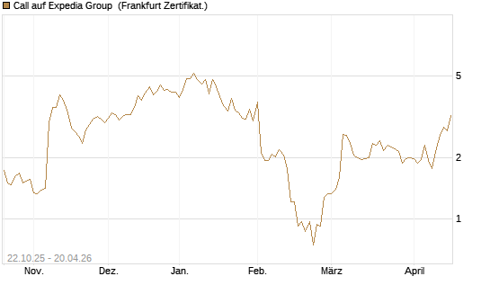 Call auf Expedia Group [Vontobel] Chart