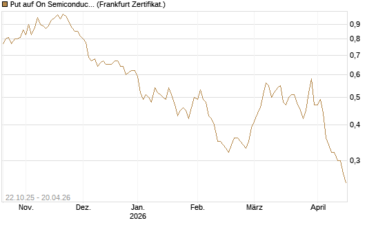 Put auf On Semiconductor [Vontobel] Chart