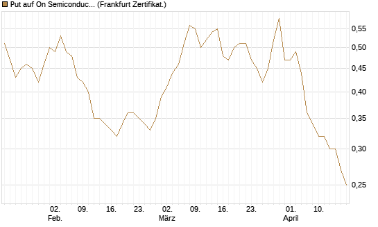 Put auf On Semiconductor [Vontobel] Chart