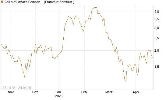 Call auf Lowe's Companies [Vontobel] Chart