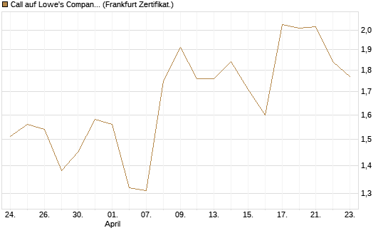 Call auf Lowe's Companies [Vontobel] Chart