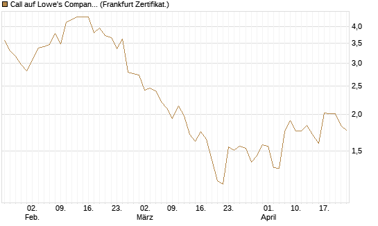 Call auf Lowe's Companies [Vontobel] Chart