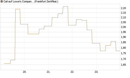 Call auf Lowe's Companies [Vontobel] Chart
