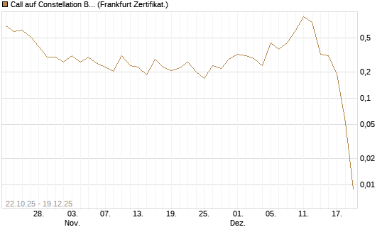 Call auf Constellation Brands A [Vontobel] Chart
