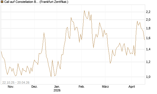 Call auf Constellation Brands A [Vontobel] Chart