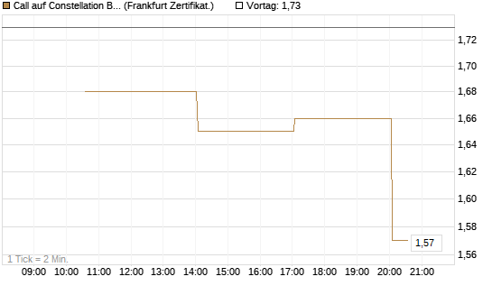 Call auf Constellation Brands A [Vontobel] Chart