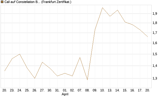 Call auf Constellation Brands A [Vontobel] Chart