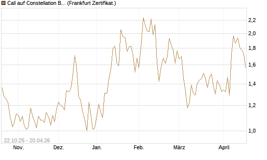 Call auf Constellation Brands A [Vontobel] Chart