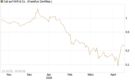 Call auf KKR & Co. [Vontobel] Chart