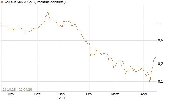 Call auf KKR & Co. [Vontobel] Chart