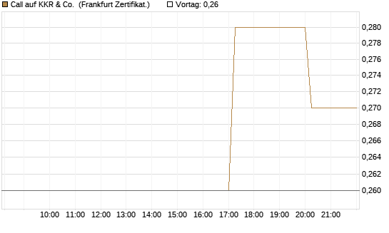 Call auf KKR & Co. [Vontobel] Chart