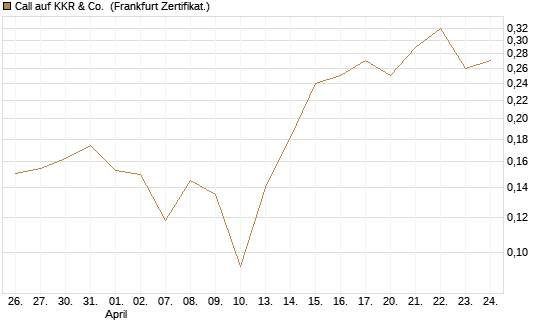 Call auf KKR & Co. [Vontobel] Chart