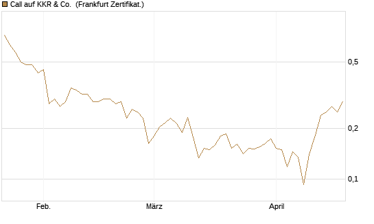 Call auf KKR & Co. [Vontobel] Chart