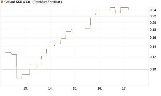 Call auf KKR & Co. [Vontobel] Chart