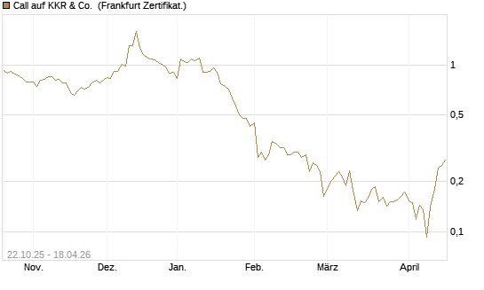Call auf KKR & Co. [Vontobel] Chart