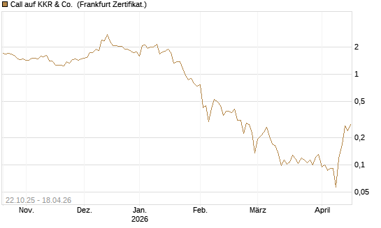 Call auf KKR & Co. [Vontobel] Chart