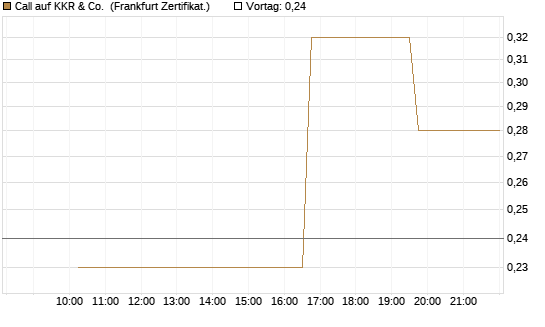 Call auf KKR & Co. [Vontobel] Chart