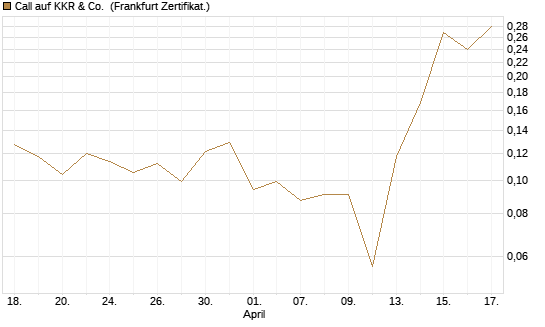 Call auf KKR & Co. [Vontobel] Chart