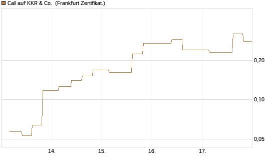 Call auf KKR & Co. [Vontobel] Chart