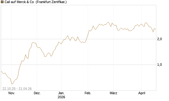 Call auf Merck & Co [Vontobel] Chart