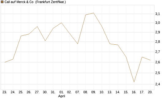 Call auf Merck & Co [Vontobel] Chart