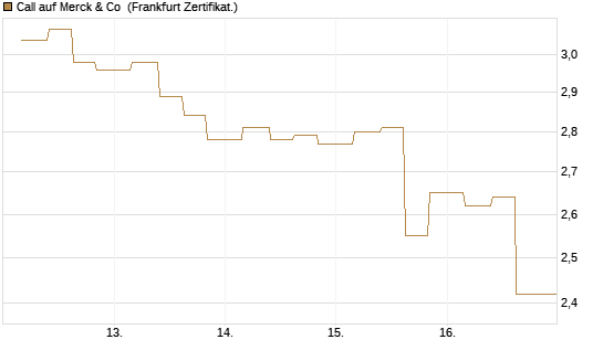 Call auf Merck & Co [Vontobel] Chart