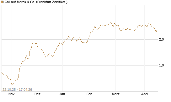 Call auf Merck & Co [Vontobel] Chart