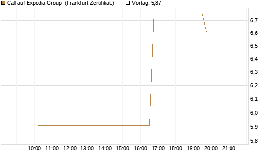 Call auf Expedia Group [Vontobel] Chart