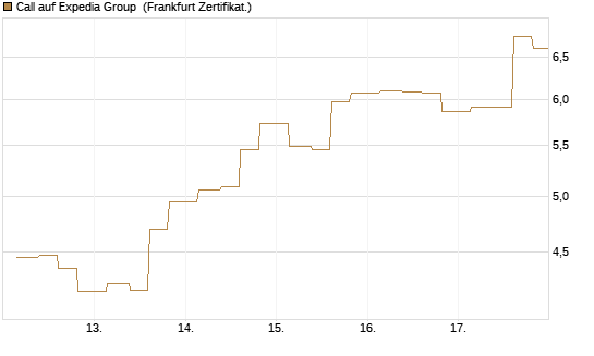 Call auf Expedia Group [Vontobel] Chart