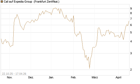 Call auf Expedia Group [Vontobel] Chart