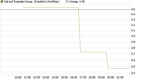 Call auf Expedia Group [Vontobel] Chart