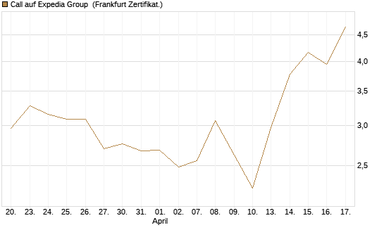 Call auf Expedia Group [Vontobel] Chart