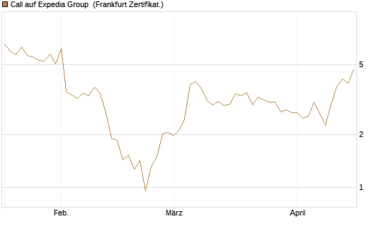 Call auf Expedia Group [Vontobel] Chart