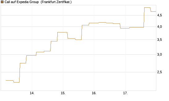 Call auf Expedia Group [Vontobel] Chart