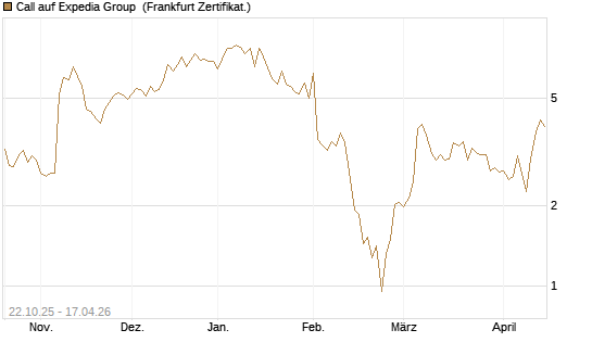 Call auf Expedia Group [Vontobel] Chart