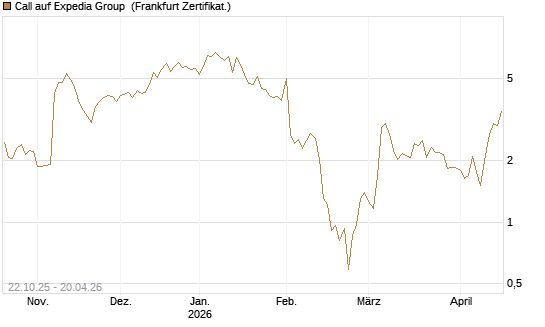 Call auf Expedia Group [Vontobel] Chart
