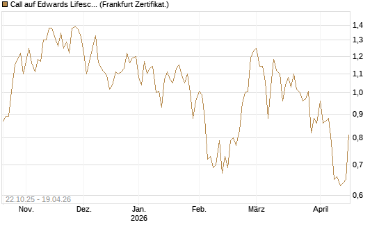 Call auf Edwards Lifesciences Corp [Vontobel] Chart