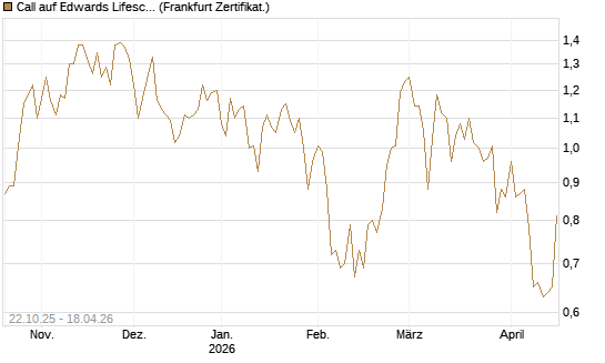 Call auf Edwards Lifesciences Corp [Vontobel] Chart